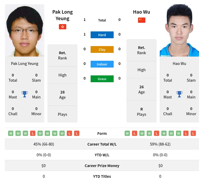 Yeung Wu H2h Summary Stats 19th April 2024