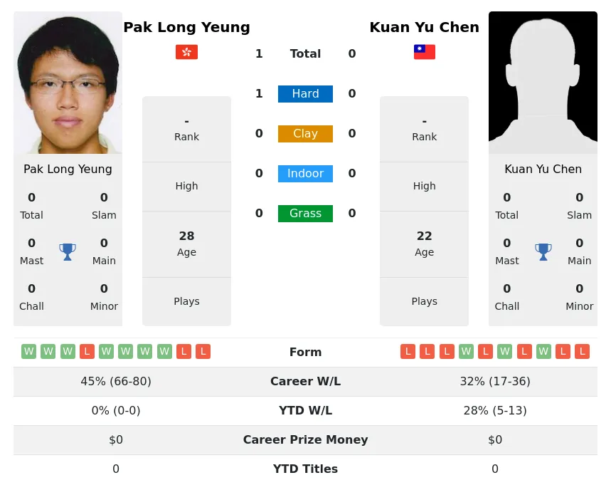 Yeung Chen H2h Summary Stats 19th April 2024