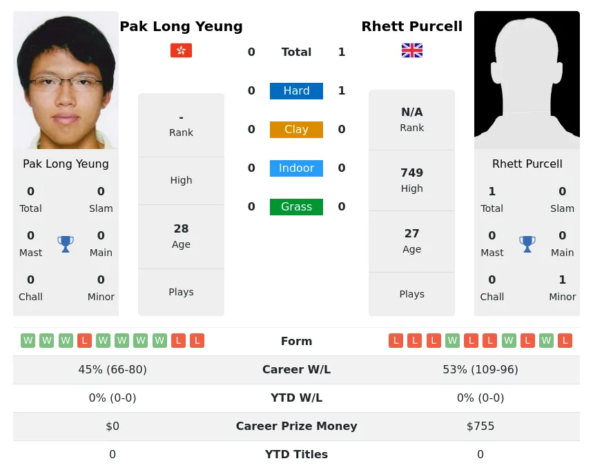 Purcell Yeung H2h Summary Stats 18th April 2024