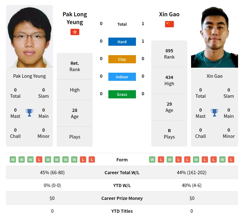 Gao Yeung H2h Summary Stats 23rd April 2024