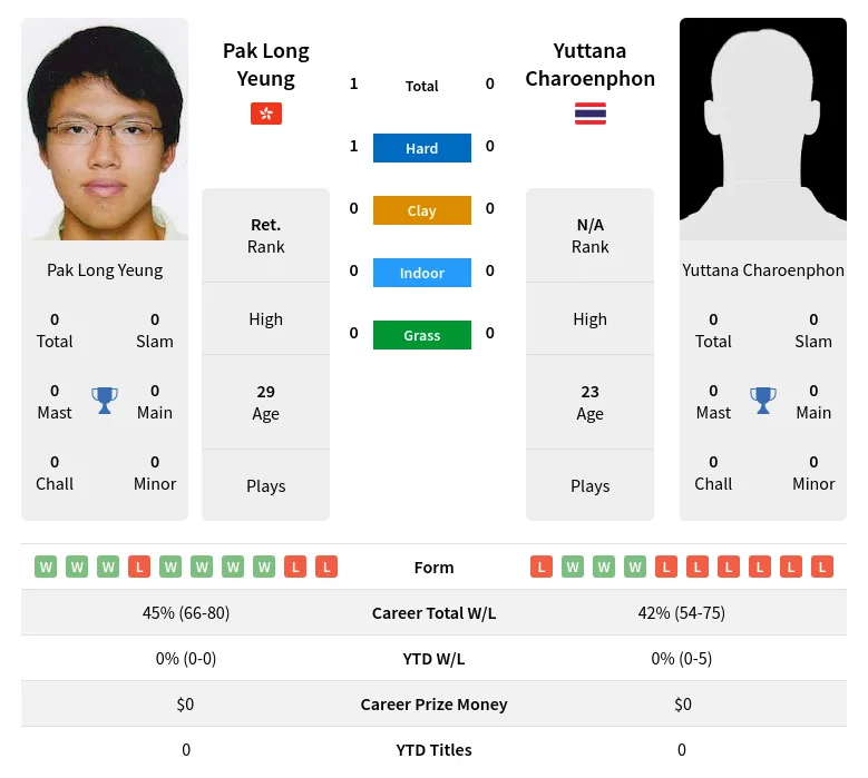 Yeung Charoenphon H2h Summary Stats 20th April 2024