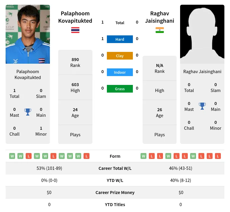 Kovapitukted Jaisinghani H2h Summary Stats 18th April 2024