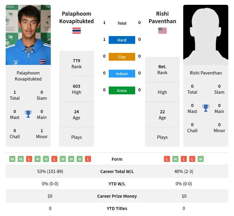 Kovapitukted Paventhan H2h Summary Stats 20th May 2024