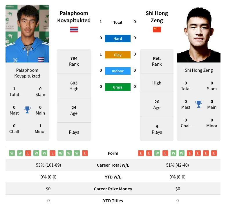 Zeng Kovapitukted H2h Summary Stats 19th April 2024