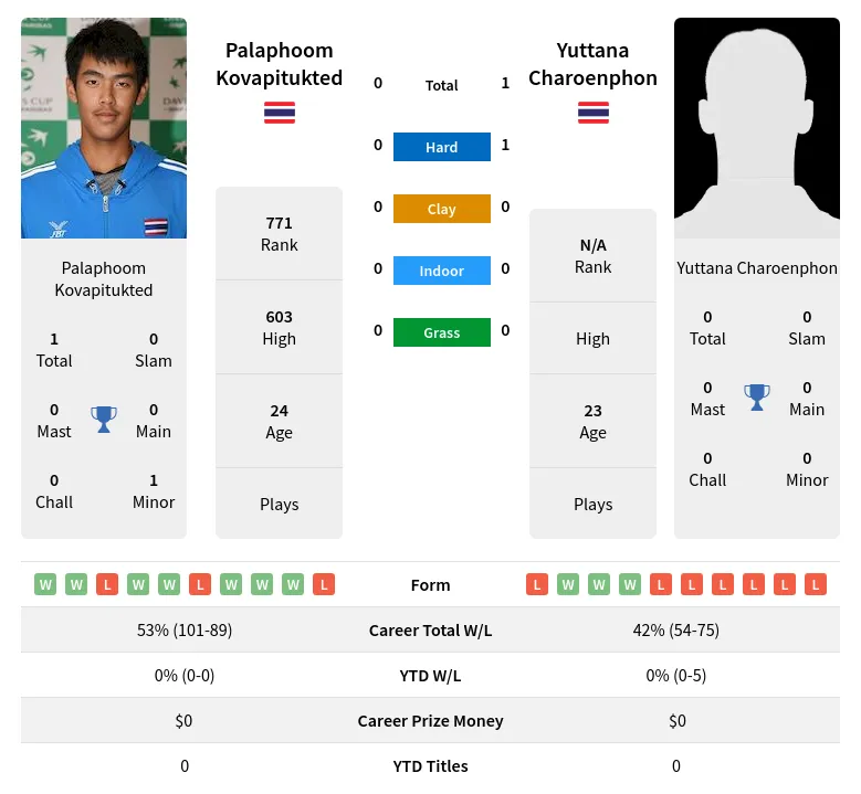 Charoenphon Kovapitukted H2h Summary Stats 19th April 2024