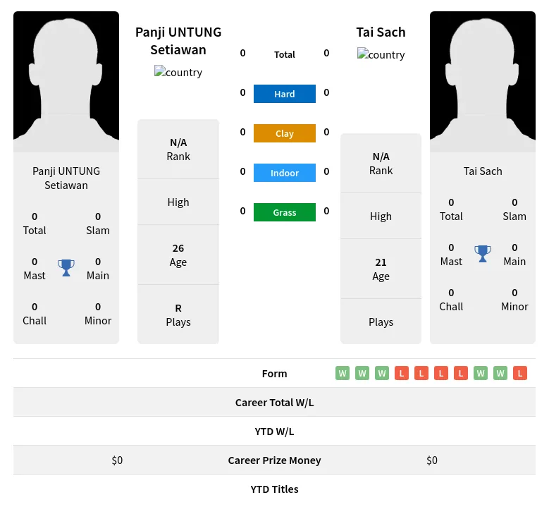 Sach Setiawan H2h Summary Stats 20th April 2024