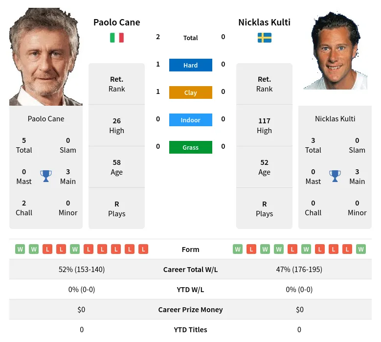 Cane Kulti H2h Summary Stats 28th June 2024