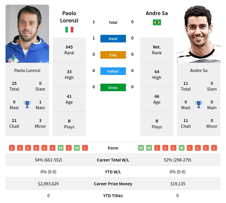 Lorenzi Sa H2h Summary Stats 18th April 2024