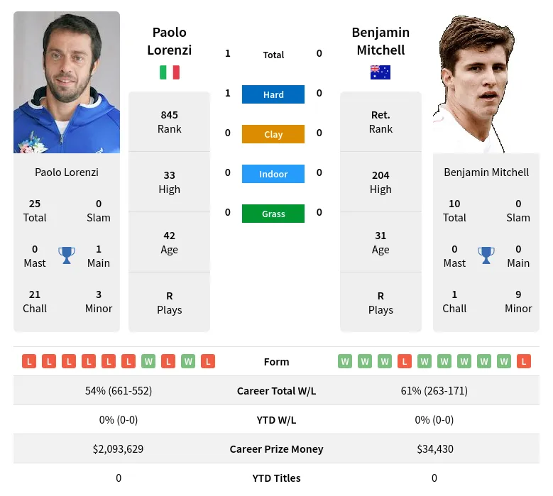 Lorenzi Mitchell H2h Summary Stats 18th April 2024