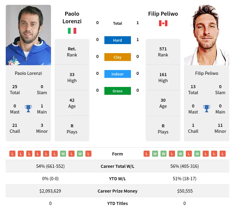 Lorenzi Peliwo H2h Summary Stats 24th April 2024