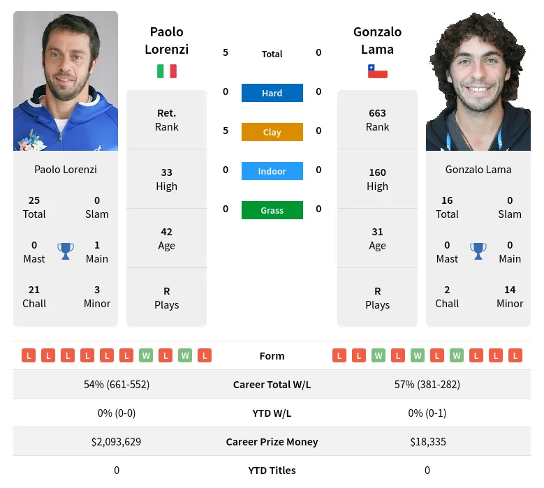 Lorenzi Lama H2h Summary Stats 19th April 2024