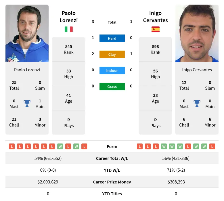 Cervantes Lorenzi H2h Summary Stats 19th April 2024