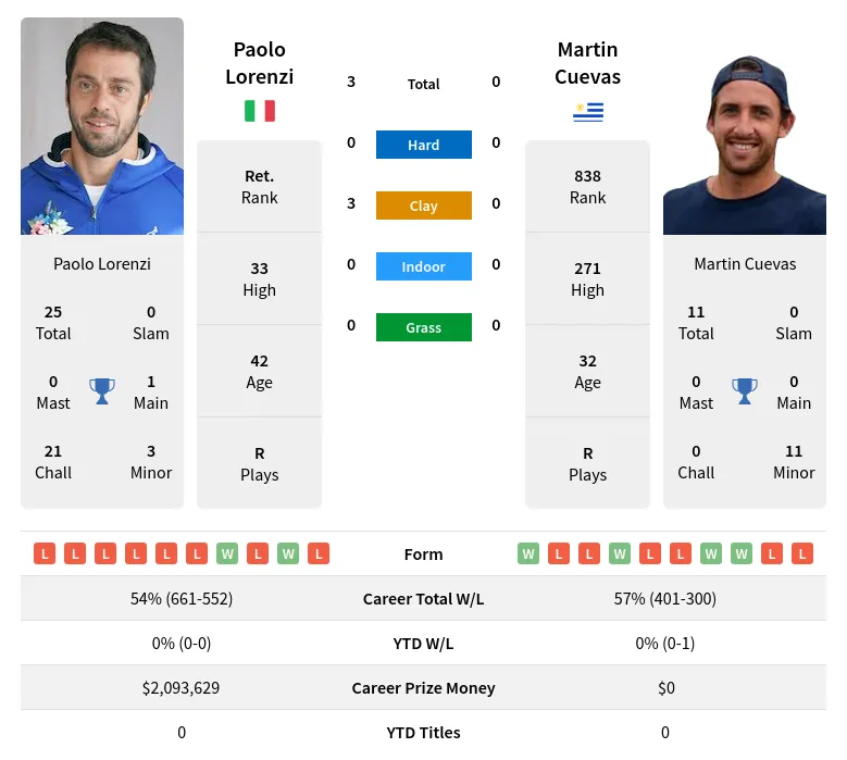 Lorenzi Cuevas H2h Summary Stats 23rd April 2024