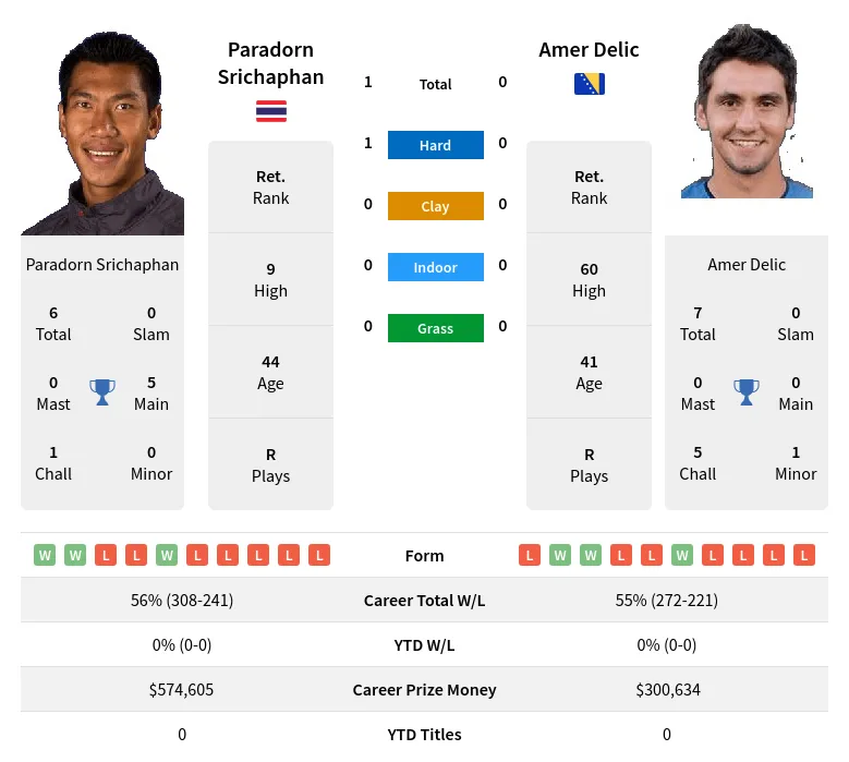 Srichaphan Delic H2h Summary Stats 19th April 2024