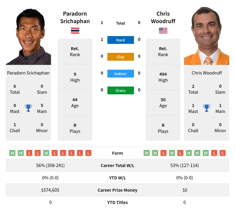 Srichaphan Woodruff H2h Summary Stats 18th April 2024