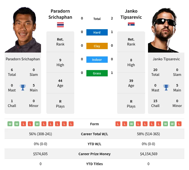 Tipsarevic Srichaphan H2h Summary Stats 23rd April 2024