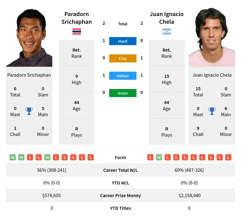 Chela Srichaphan H2h Summary Stats 24th April 2024