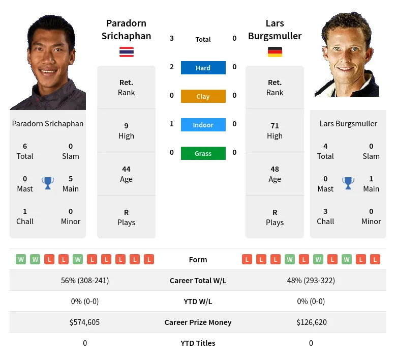 Srichaphan Burgsmuller H2h Summary Stats 24th April 2024