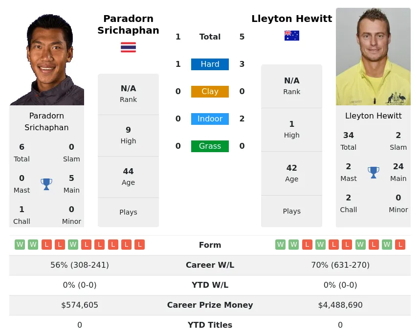 Hewitt Srichaphan H2h Summary Stats 23rd April 2024