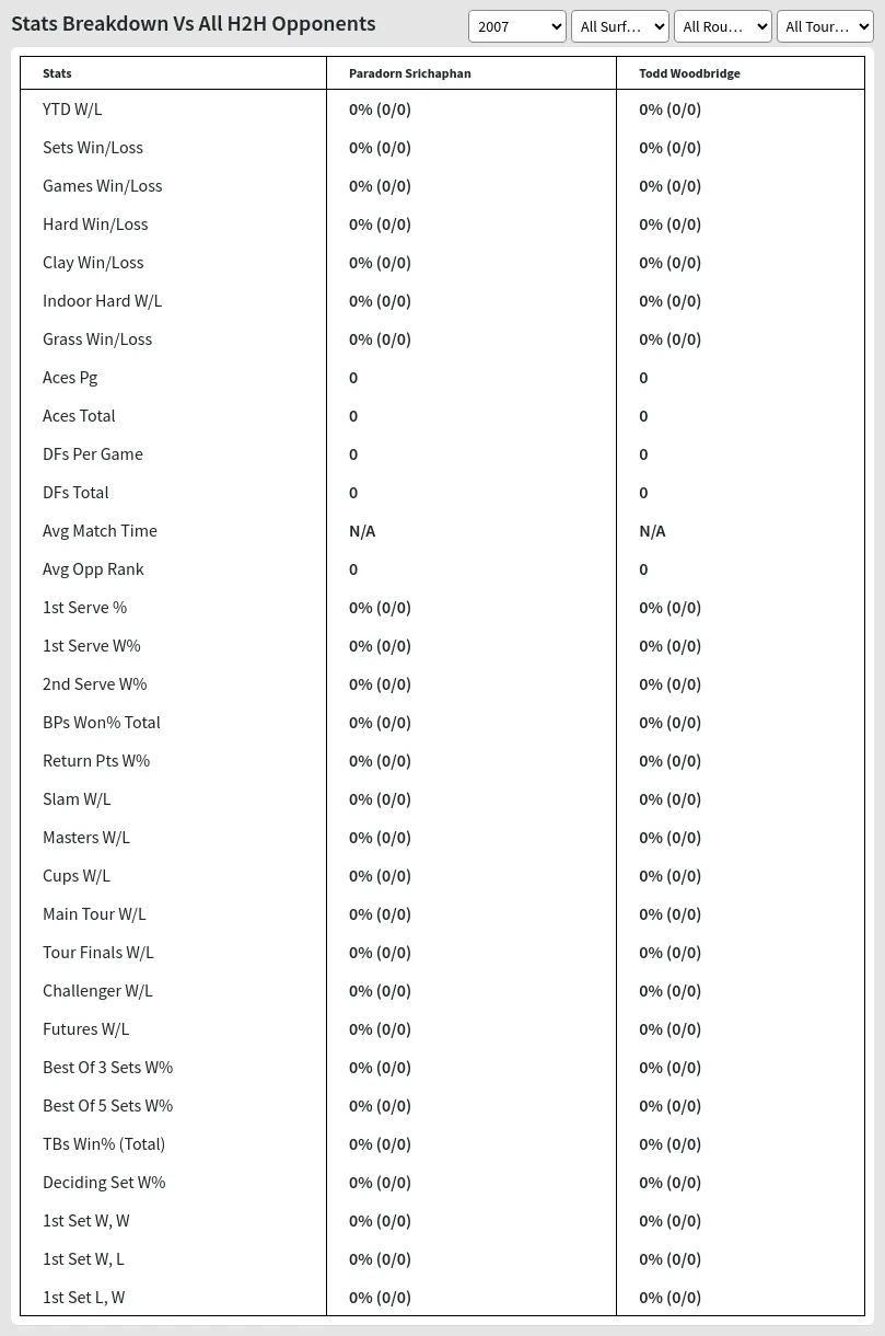 Paradorn Srichaphan Todd Woodbridge Prediction Stats 