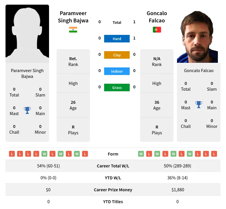 Falcao Bajwa H2h Summary Stats 18th April 2024