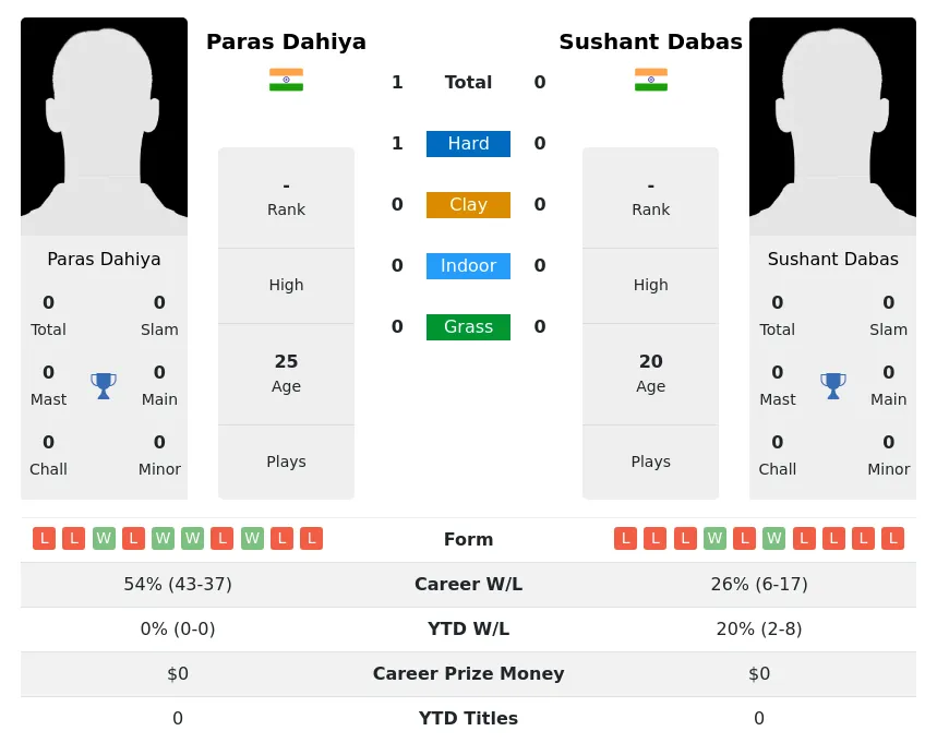 Dahiya Dabas H2h Summary Stats 15th May 2024