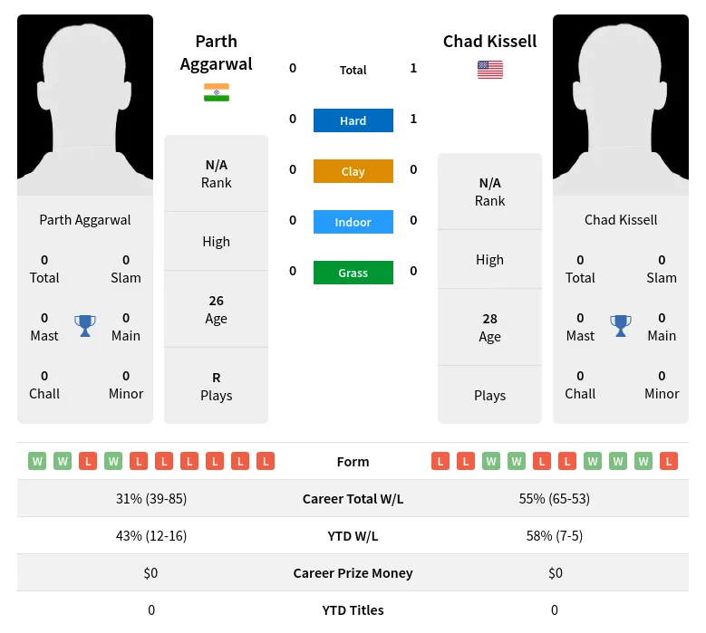 Kissell Aggarwal H2h Summary Stats 24th April 2024