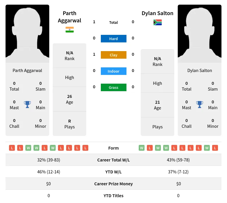 Aggarwal Salton H2h Summary Stats 18th April 2024