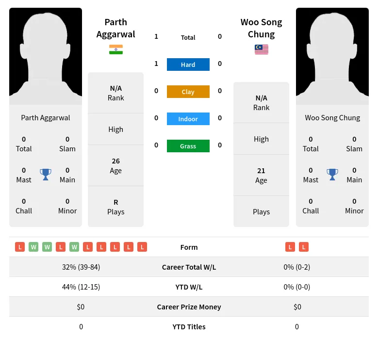 Aggarwal Chung H2h Summary Stats 19th April 2024