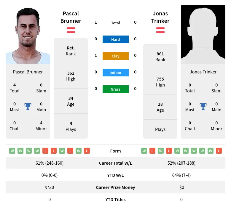 Brunner Trinker H2h Summary Stats 4th May 2024