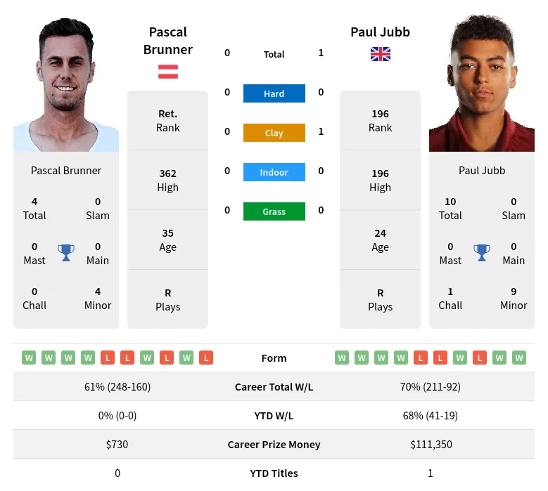 Jubb Brunner H2h Summary Stats 30th June 2024