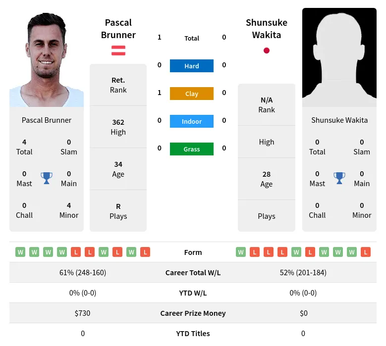 Brunner Wakita H2h Summary Stats 28th March 2024