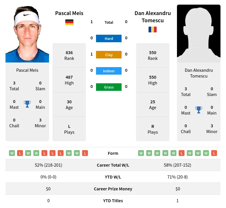 Meis Tomescu H2h Summary Stats 19th April 2024