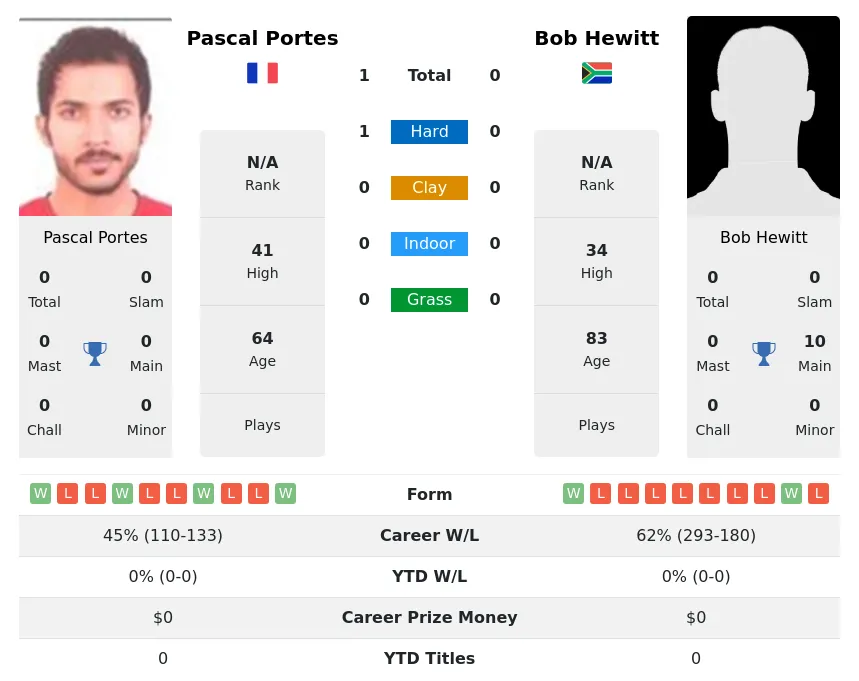 Portes Hewitt H2h Summary Stats 5th July 2024
