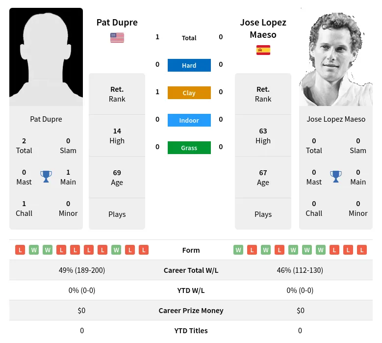 Dupre Maeso H2h Summary Stats 2nd July 2024