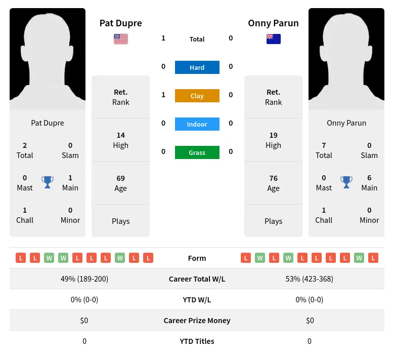 Dupre Parun H2h Summary Stats 28th June 2024