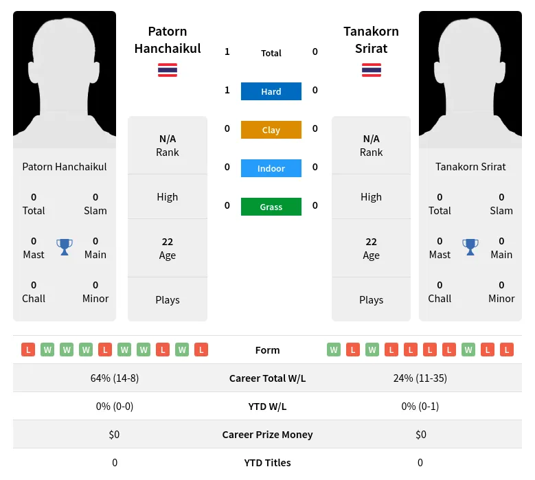 Hanchaikul Srirat H2h Summary Stats 19th April 2024