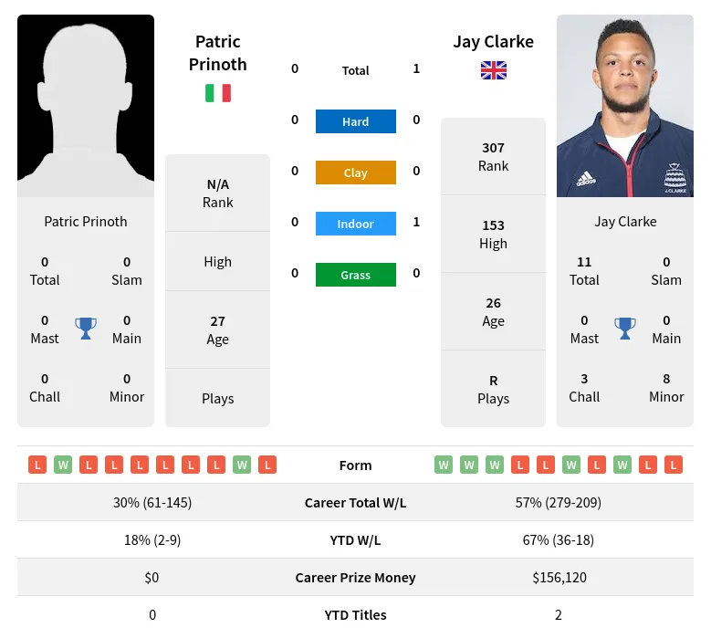 Clarke Prinoth H2h Summary Stats 23rd April 2024