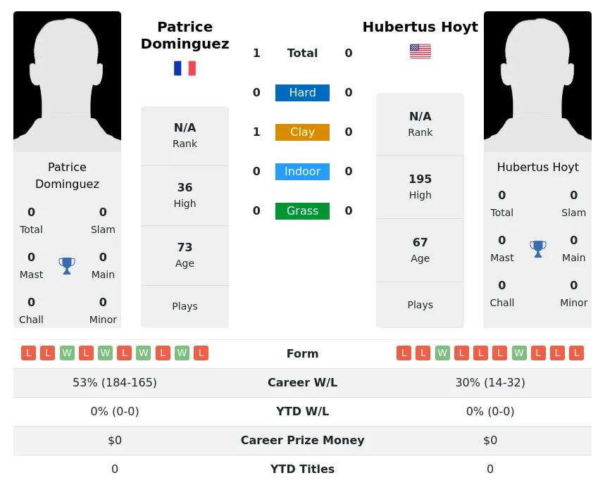 Dominguez Hoyt H2h Summary Stats 28th June 2024