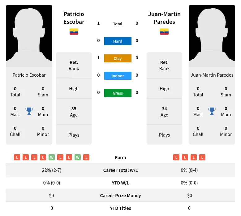 Escobar Paredes H2h Summary Stats 4th July 2024