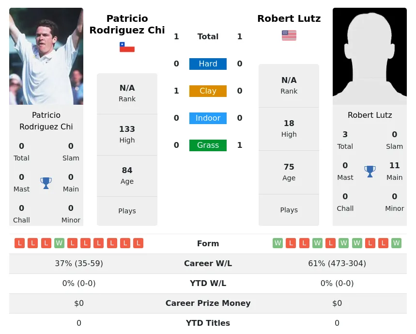 Lutz Chi H2h Summary Stats 5th July 2024