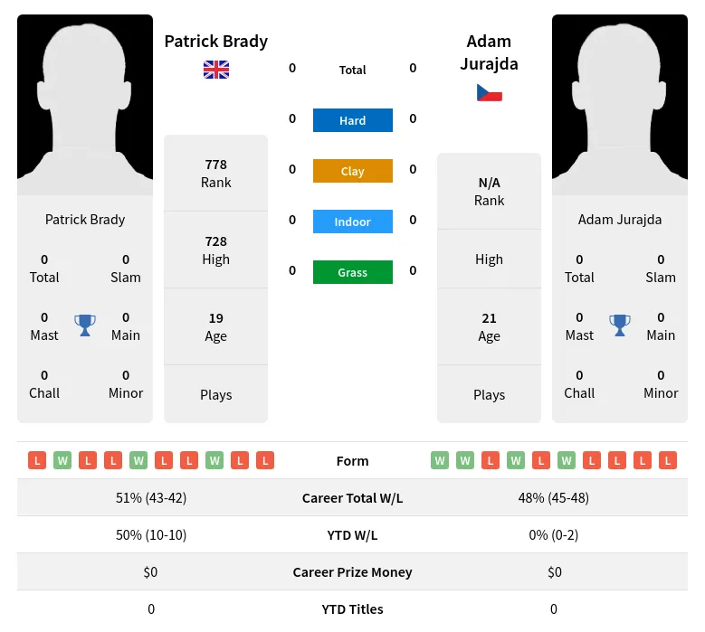 Brady Jurajda H2h Summary Stats 18th April 2024