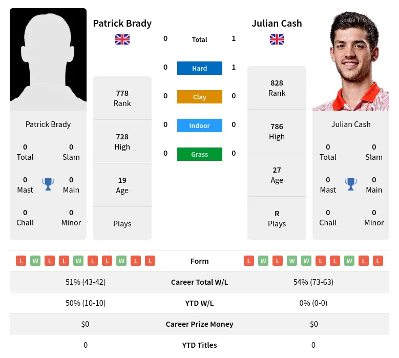 Brady Cash H2h Summary Stats 19th April 2024