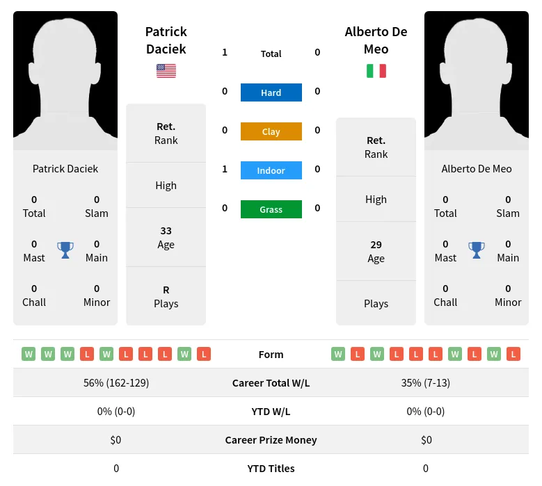 Daciek Meo H2h Summary Stats 29th March 2024