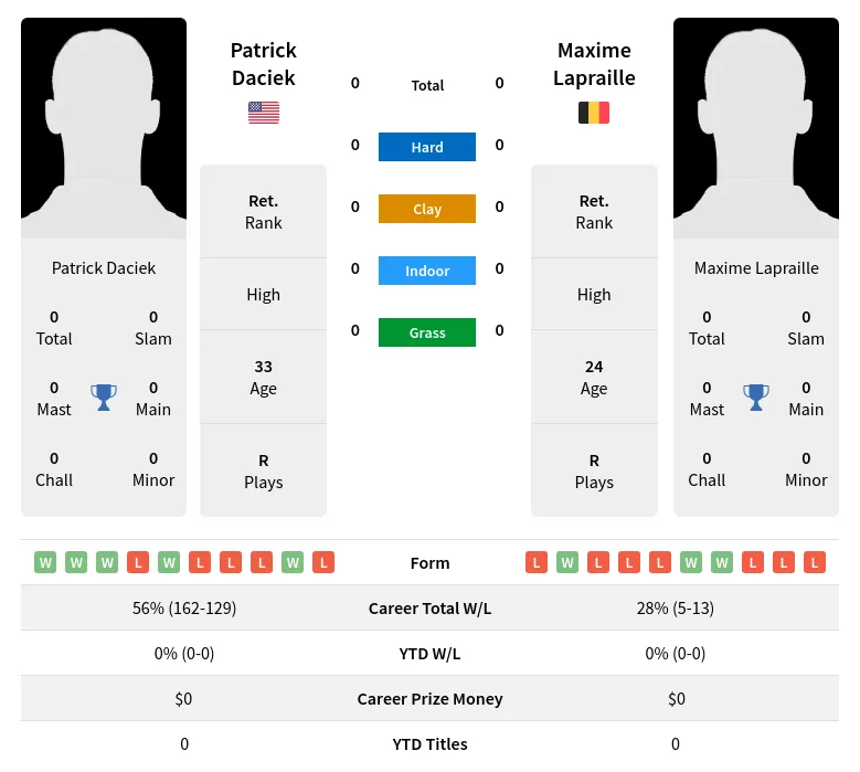 Lapraille Daciek H2h Summary Stats 28th March 2024