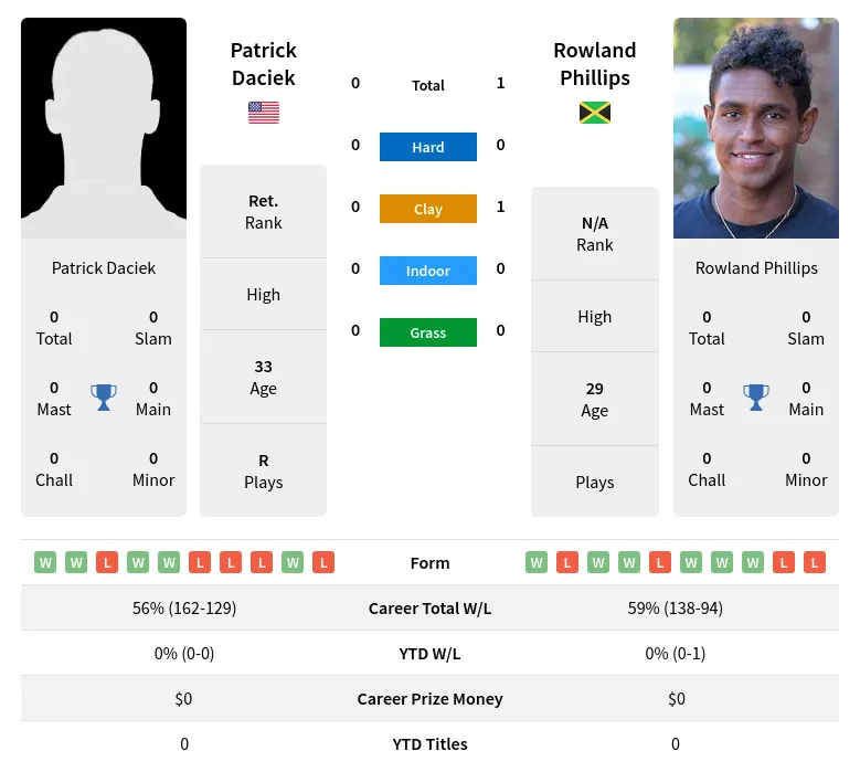 Phillips Daciek H2h Summary Stats 28th March 2024