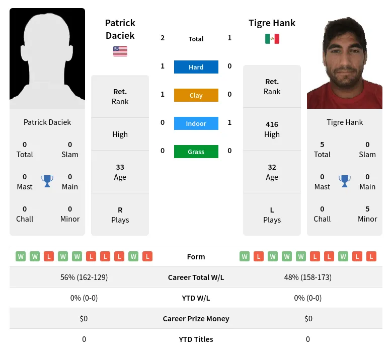 Daciek Hank H2h Summary Stats 4th June 2024