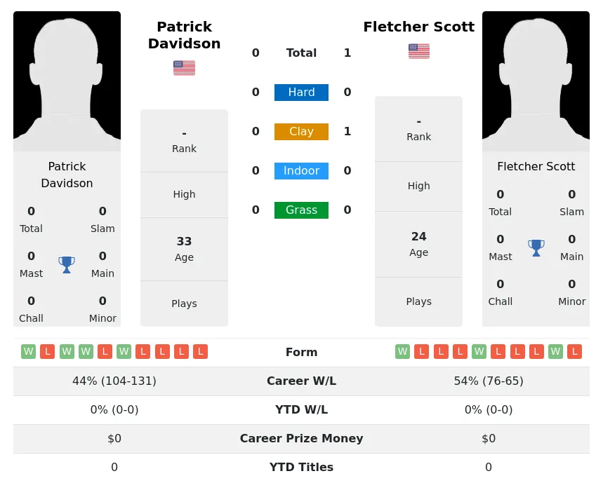 Scott Davidson H2h Summary Stats 23rd April 2024