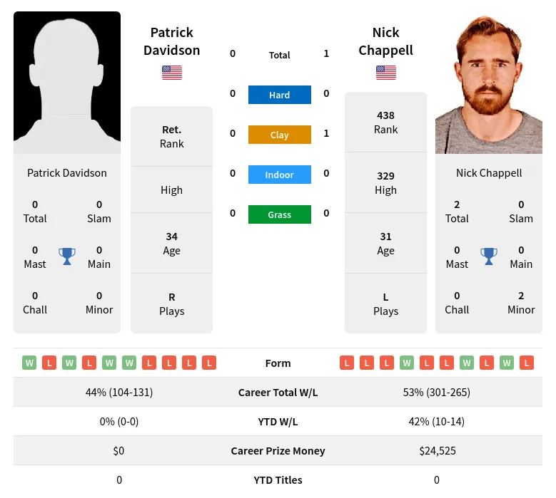 Davidson Chappell H2h Summary Stats 19th April 2024