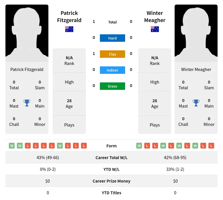 Fitzgerald Meagher H2h Summary Stats 23rd April 2024